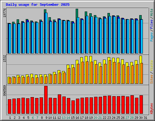 Daily usage for September 2025