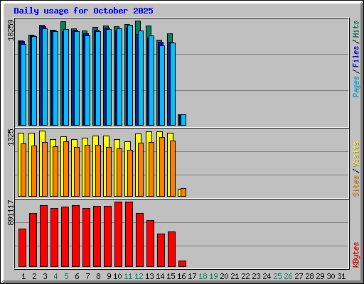 Daily usage for October 2025