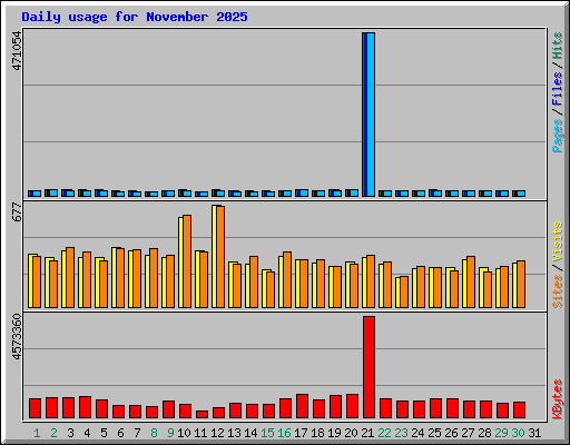 Daily usage for November 2025