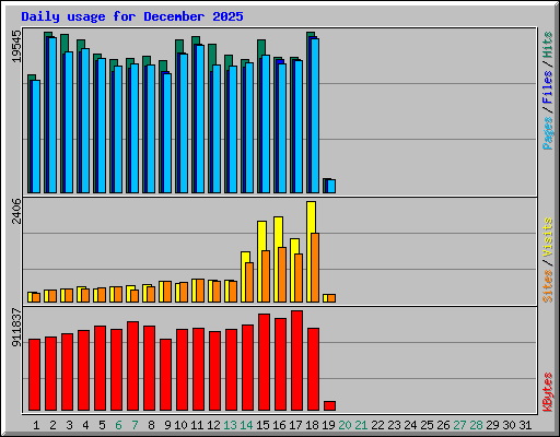 Daily usage for December 2025