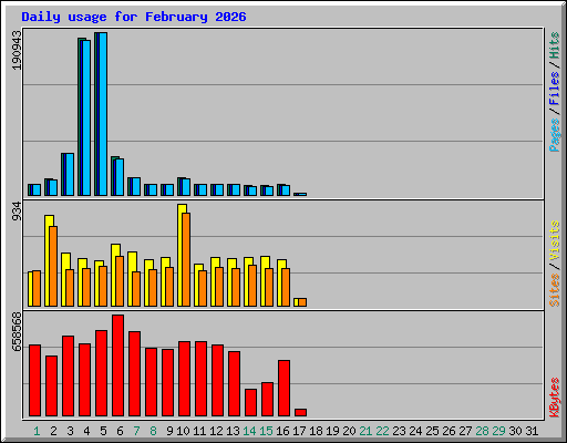Daily usage for February 2026