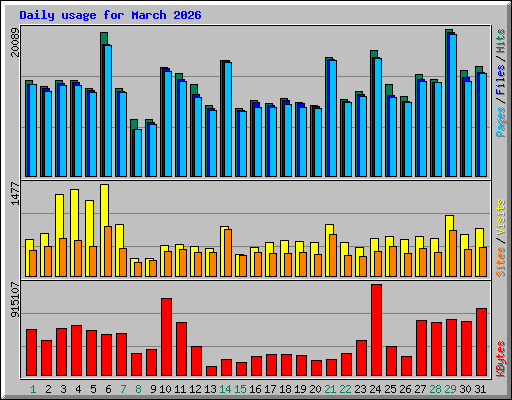 Daily usage for March 2026