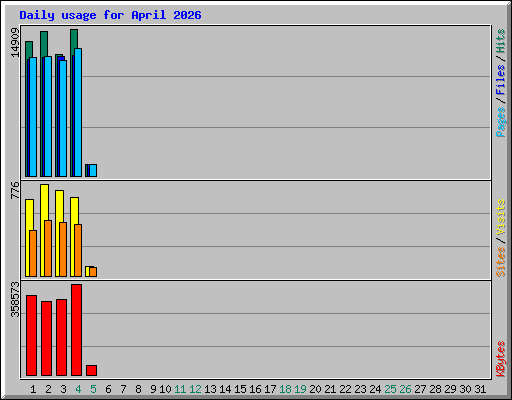 Daily usage for April 2026