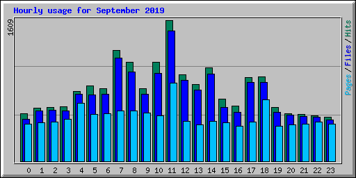 Hourly usage for September 2019