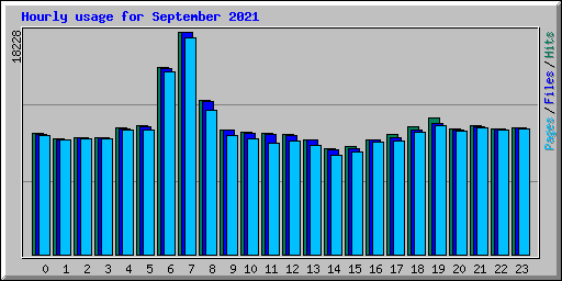 Hourly usage for September 2021