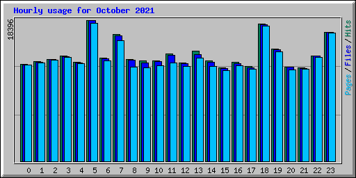 Hourly usage for October 2021