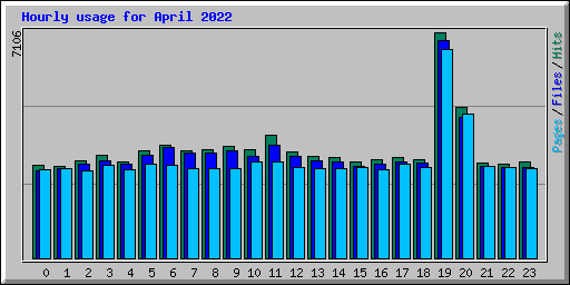 Hourly usage for April 2022