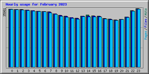 Hourly usage for February 2023