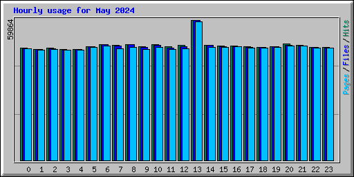 Hourly usage for May 2024