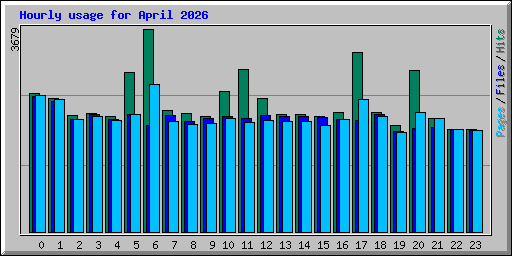 Hourly usage for April 2026
